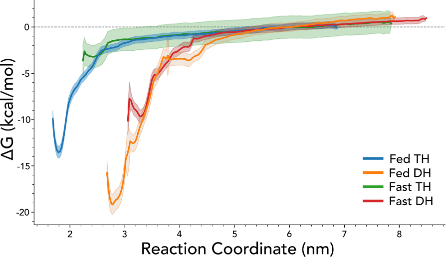 Figure 7. Free energy landscapes (PMF) describing octreotide unbinding from mixed micellar systems as a function of center-of-mass distance, constructed via umbrella sampling and WHAM. Shaded envelopes reflect statistical error estimated via bootstrapping.